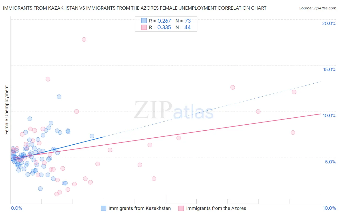 Immigrants from Kazakhstan vs Immigrants from the Azores Female Unemployment