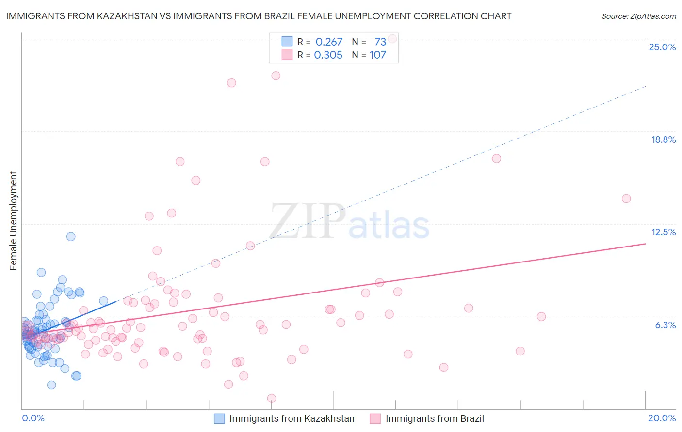 Immigrants from Kazakhstan vs Immigrants from Brazil Female Unemployment