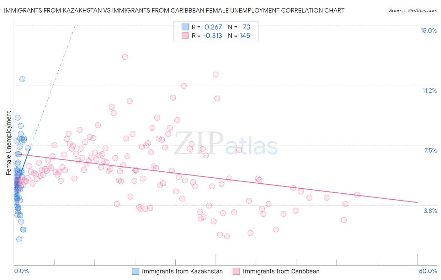 Immigrants from Kazakhstan vs Immigrants from Caribbean Female Unemployment