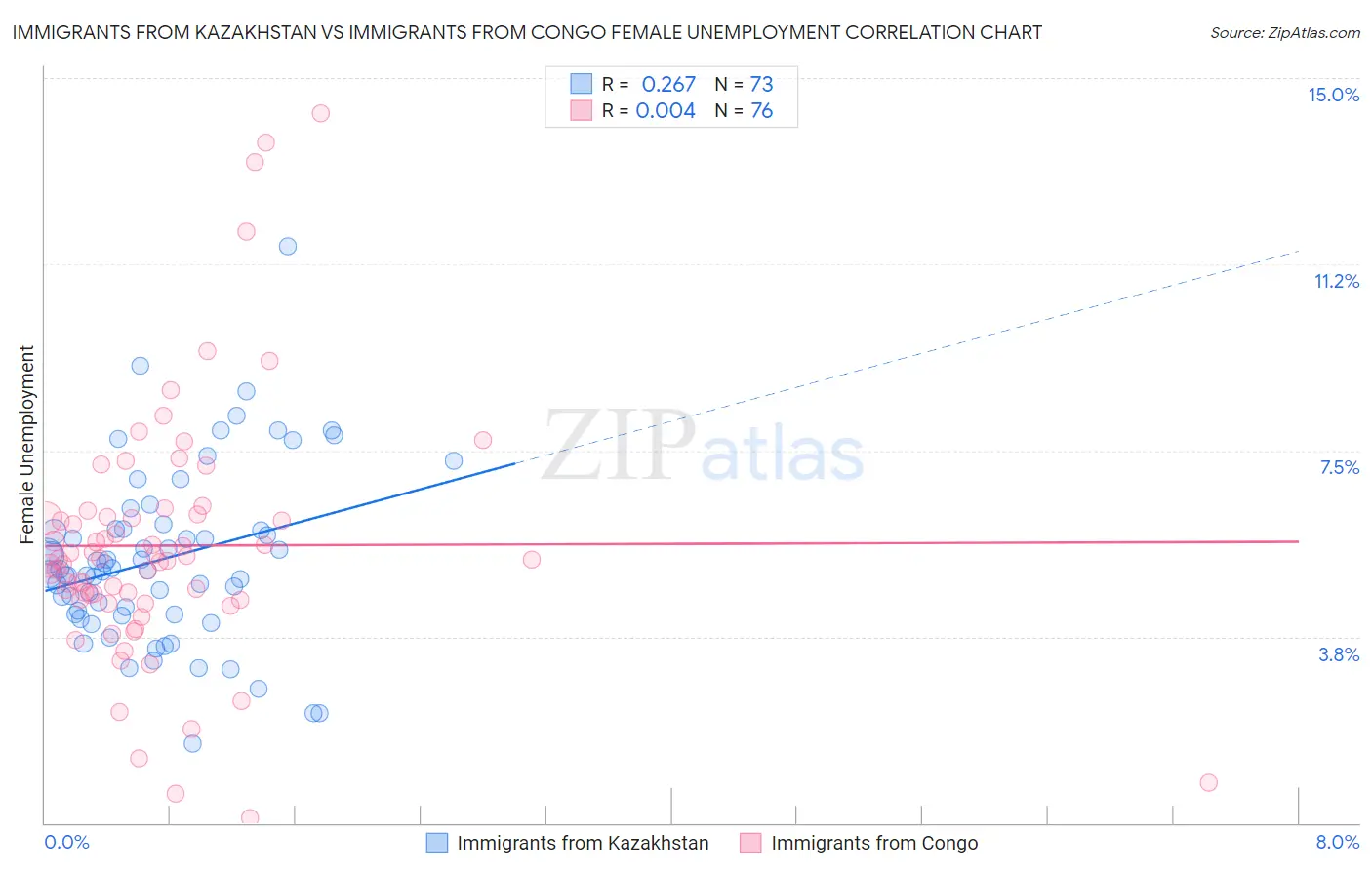 Immigrants from Kazakhstan vs Immigrants from Congo Female Unemployment