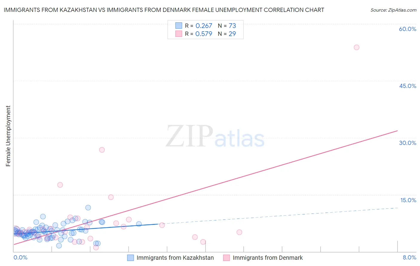 Immigrants from Kazakhstan vs Immigrants from Denmark Female Unemployment