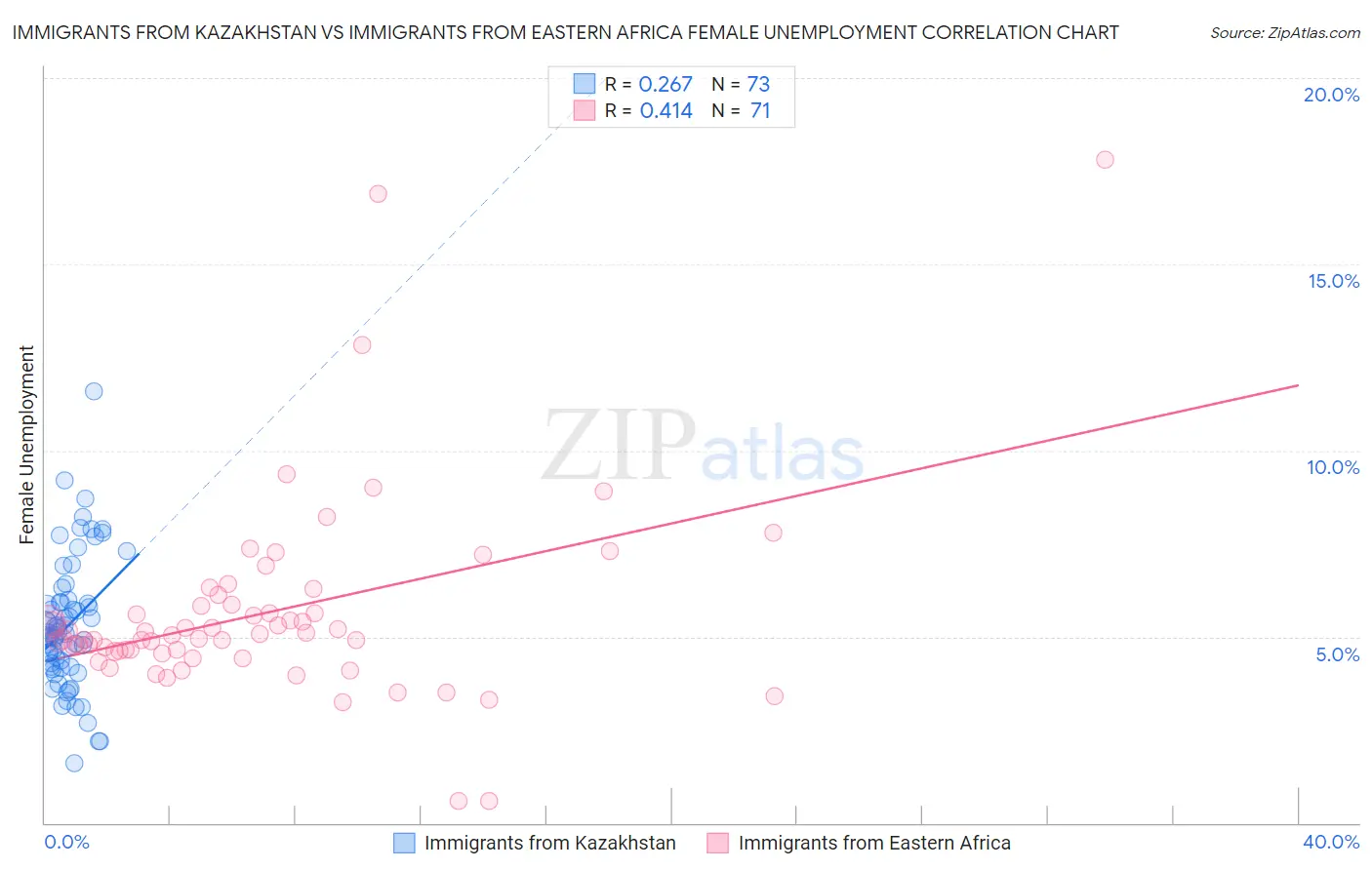 Immigrants from Kazakhstan vs Immigrants from Eastern Africa Female Unemployment