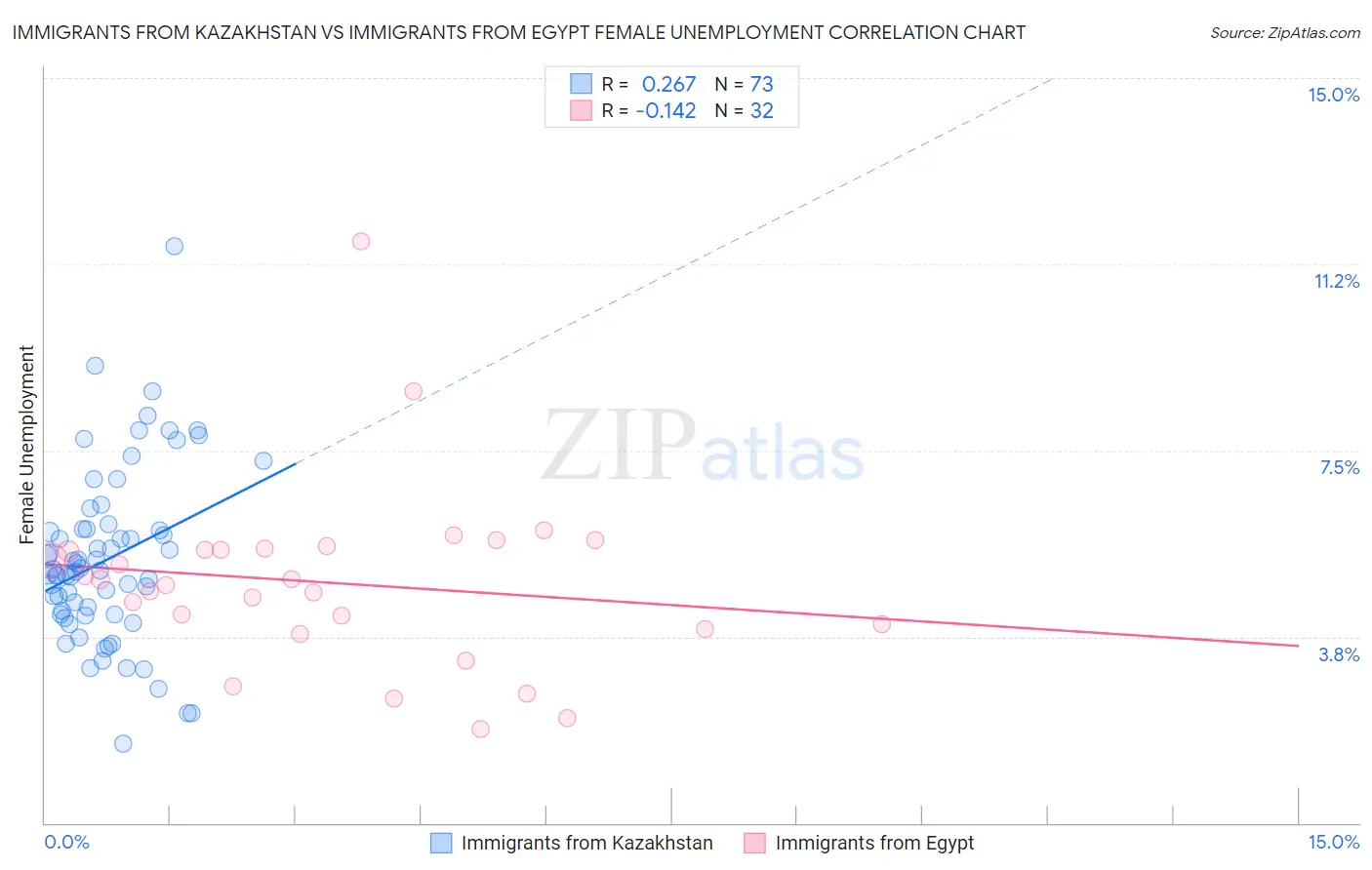 Immigrants from Kazakhstan vs Immigrants from Egypt Female Unemployment