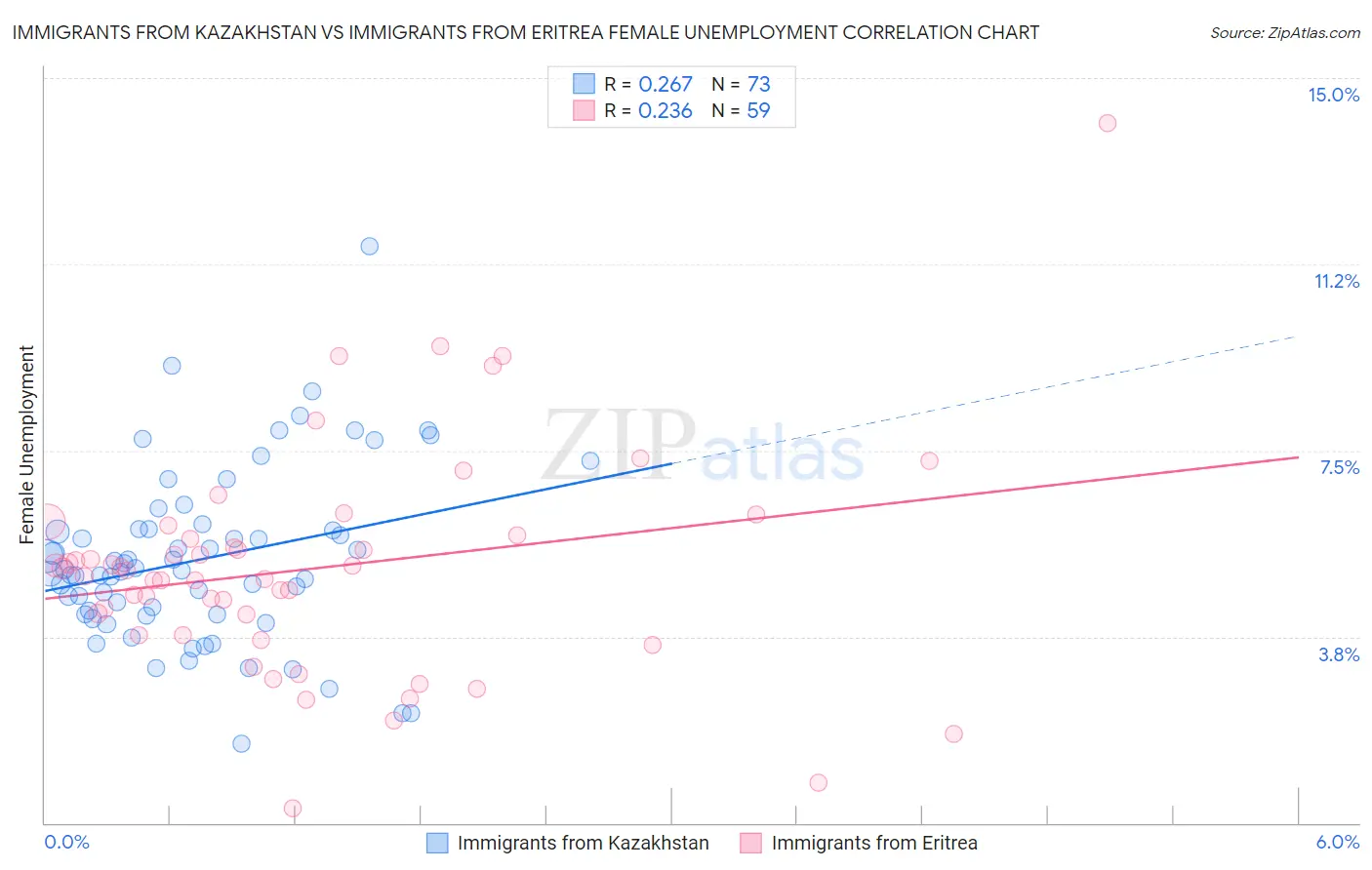 Immigrants from Kazakhstan vs Immigrants from Eritrea Female Unemployment
