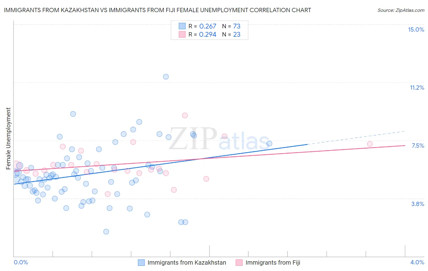 Immigrants from Kazakhstan vs Immigrants from Fiji Female Unemployment