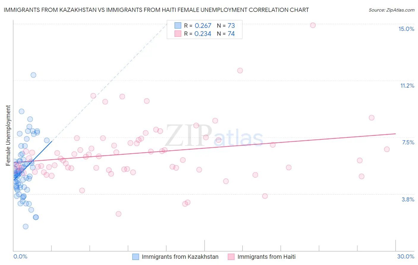 Immigrants from Kazakhstan vs Immigrants from Haiti Female Unemployment
