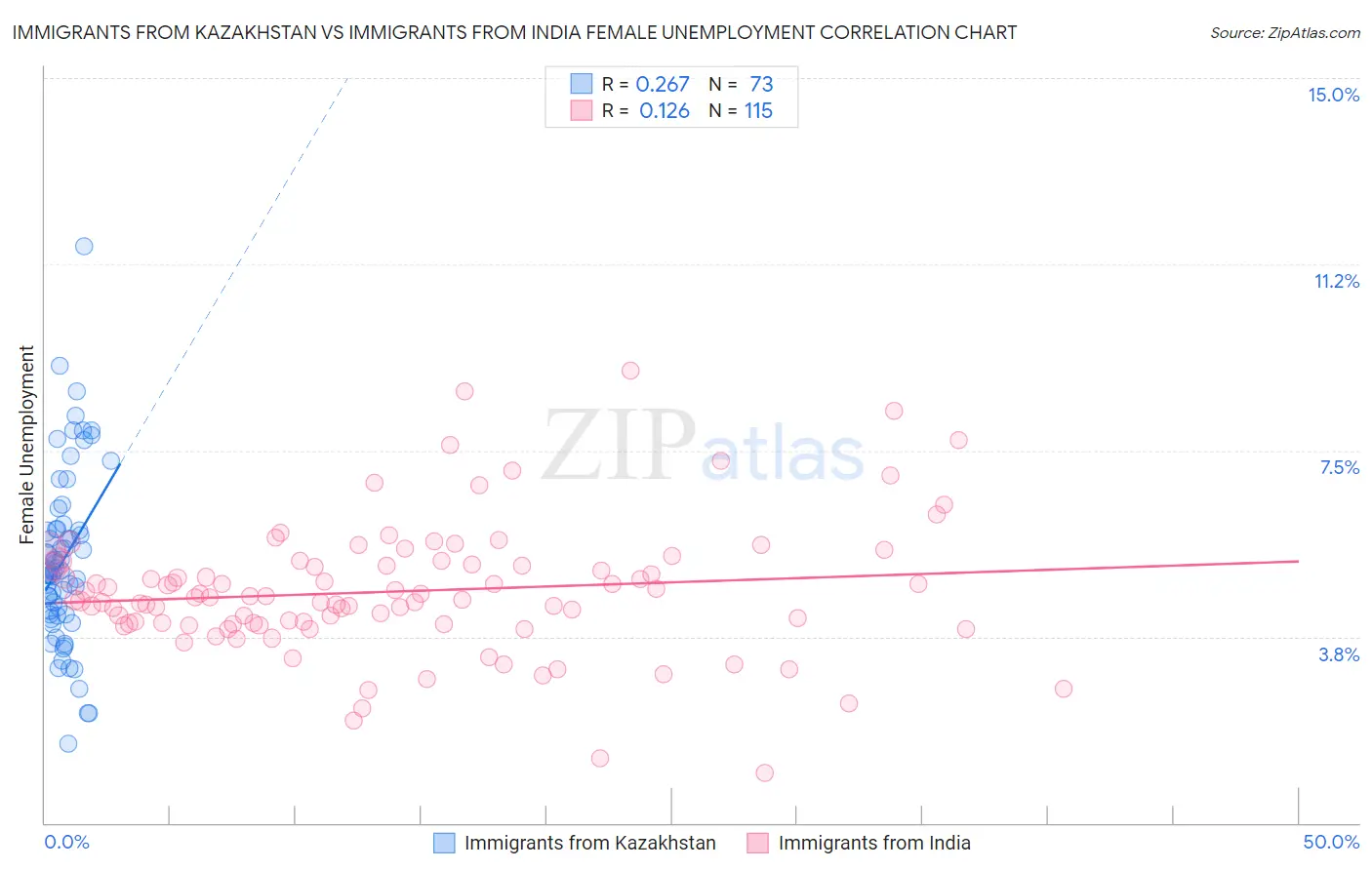 Immigrants from Kazakhstan vs Immigrants from India Female Unemployment
