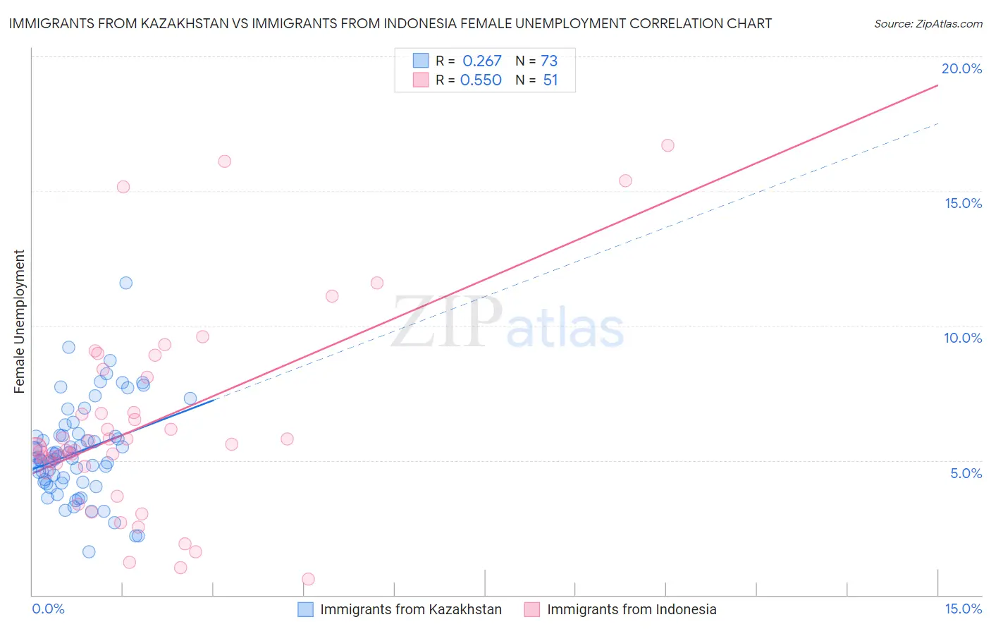 Immigrants from Kazakhstan vs Immigrants from Indonesia Female Unemployment