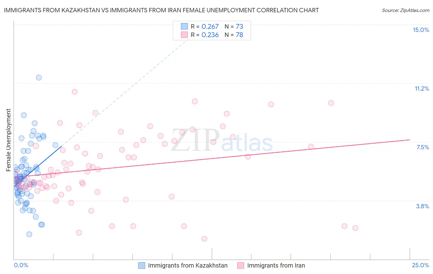 Immigrants from Kazakhstan vs Immigrants from Iran Female Unemployment