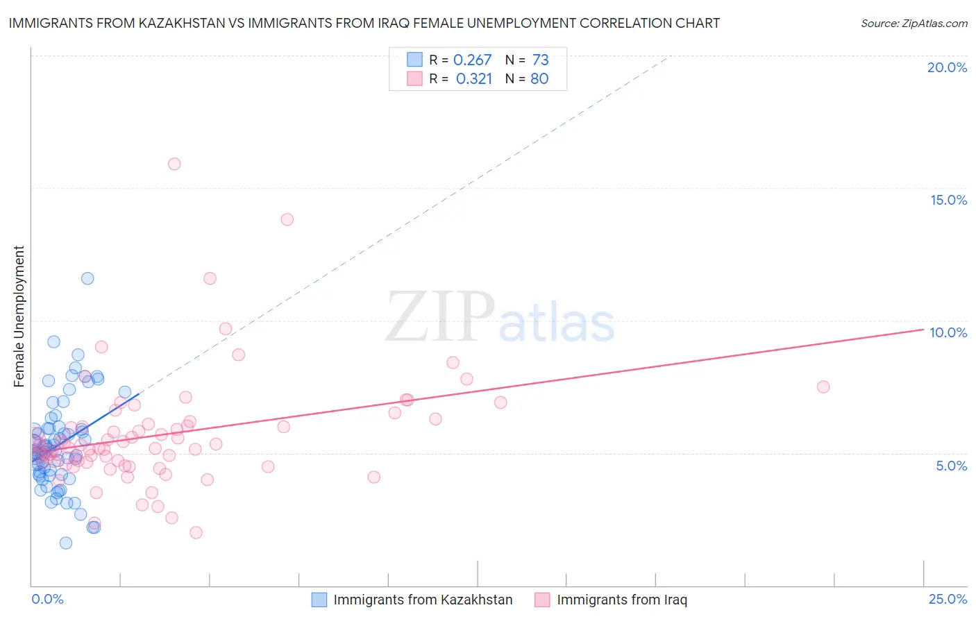 Immigrants from Kazakhstan vs Immigrants from Iraq Female Unemployment