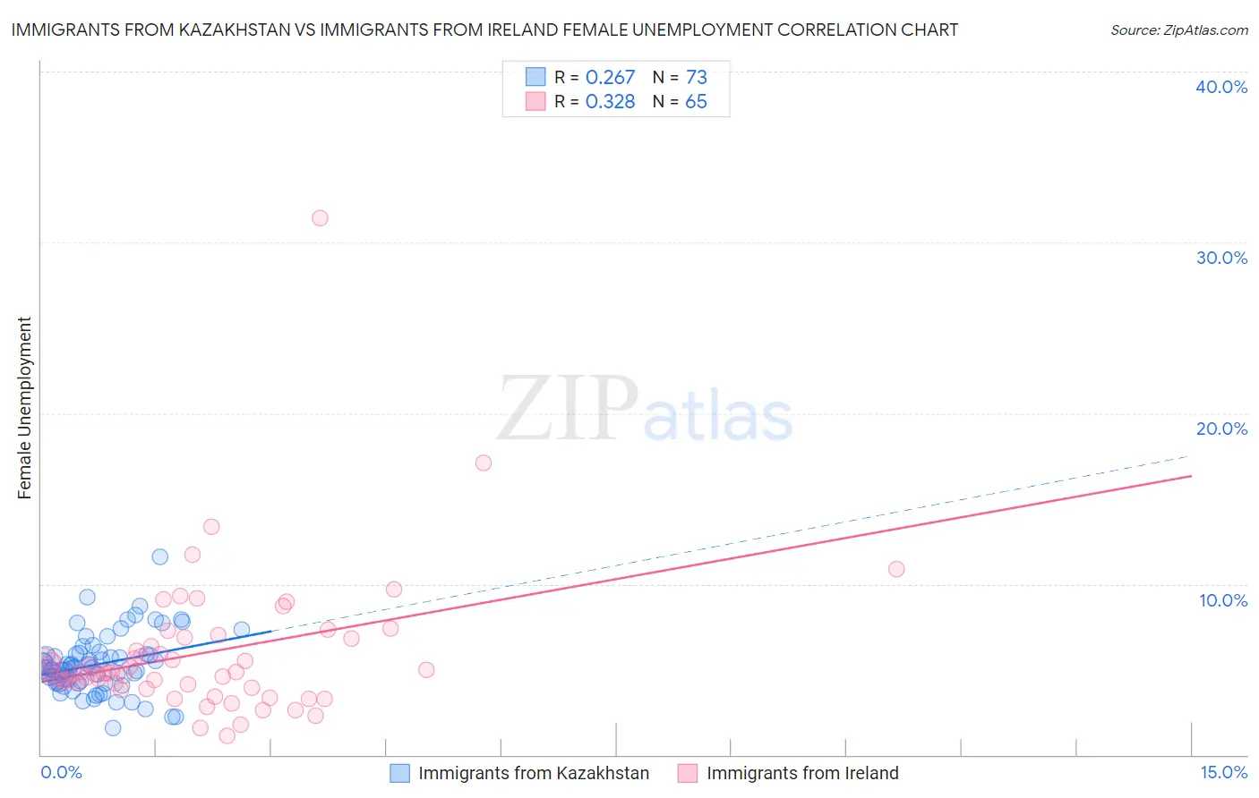 Immigrants from Kazakhstan vs Immigrants from Ireland Female Unemployment