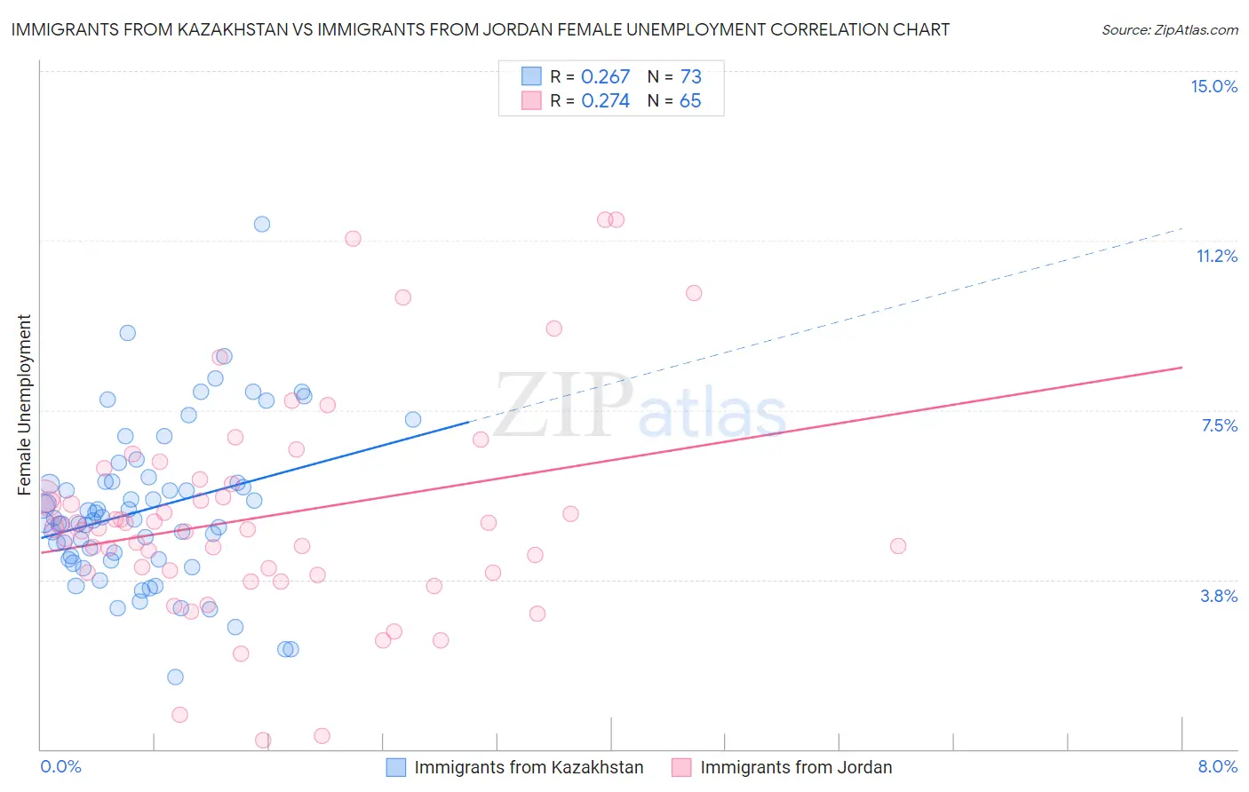 Immigrants from Kazakhstan vs Immigrants from Jordan Female Unemployment