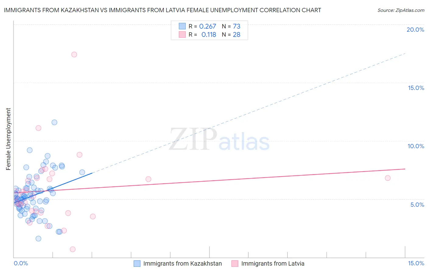 Immigrants from Kazakhstan vs Immigrants from Latvia Female Unemployment