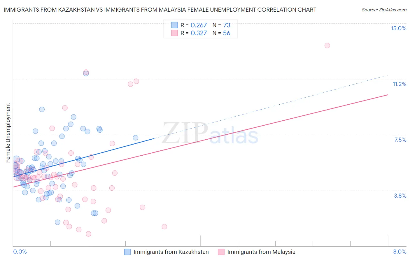 Immigrants from Kazakhstan vs Immigrants from Malaysia Female Unemployment