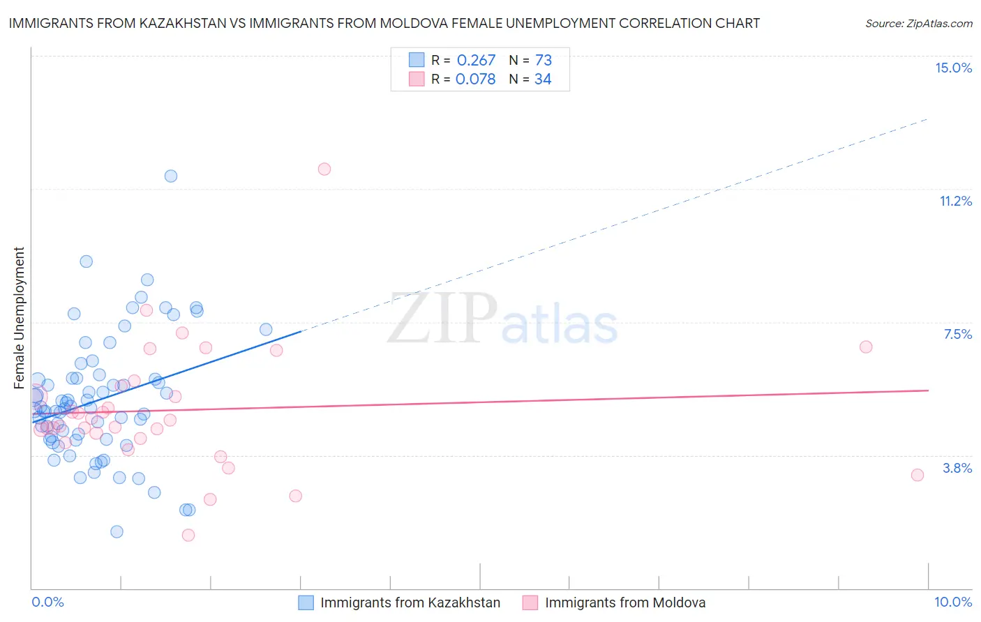 Immigrants from Kazakhstan vs Immigrants from Moldova Female Unemployment
