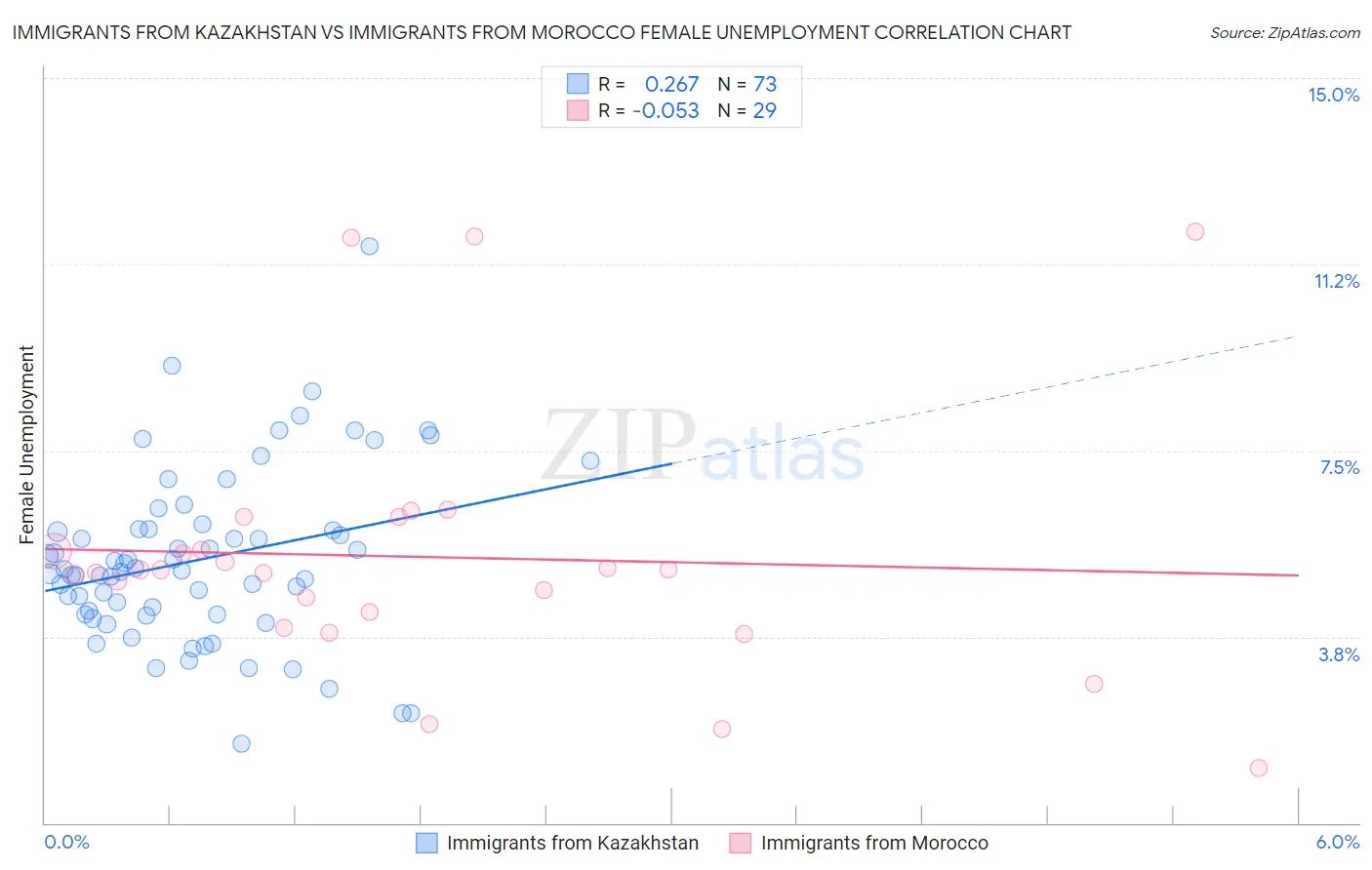 Immigrants from Kazakhstan vs Immigrants from Morocco Female Unemployment