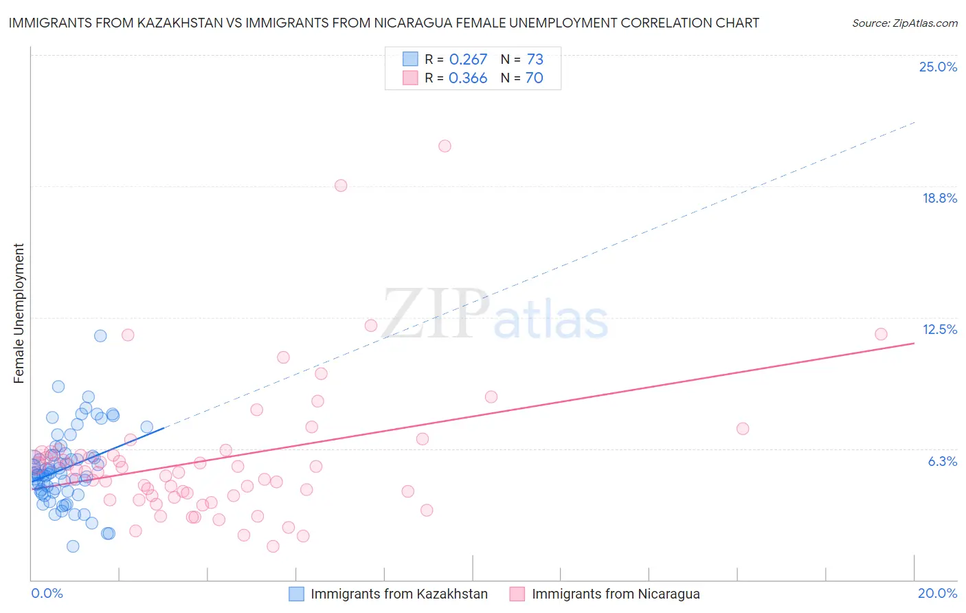 Immigrants from Kazakhstan vs Immigrants from Nicaragua Female Unemployment