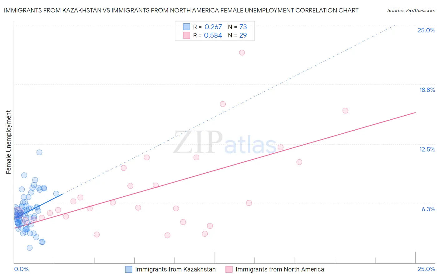 Immigrants from Kazakhstan vs Immigrants from North America Female Unemployment