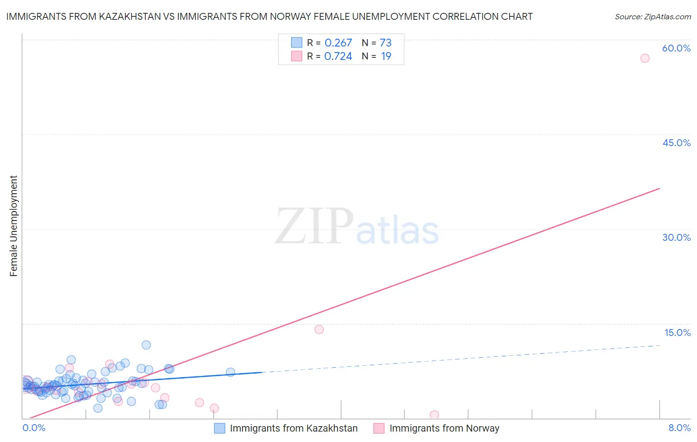 Immigrants from Kazakhstan vs Immigrants from Norway Female Unemployment