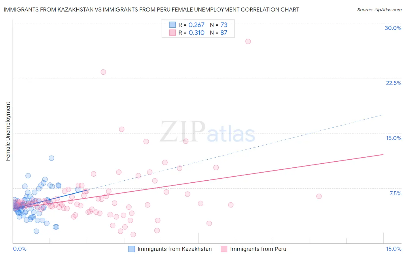 Immigrants from Kazakhstan vs Immigrants from Peru Female Unemployment
