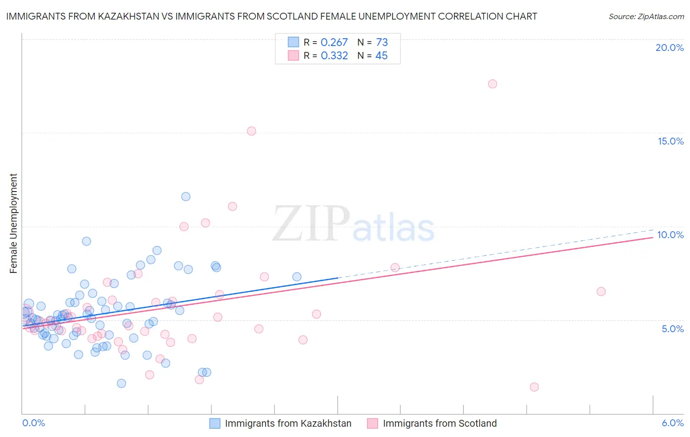 Immigrants from Kazakhstan vs Immigrants from Scotland Female Unemployment