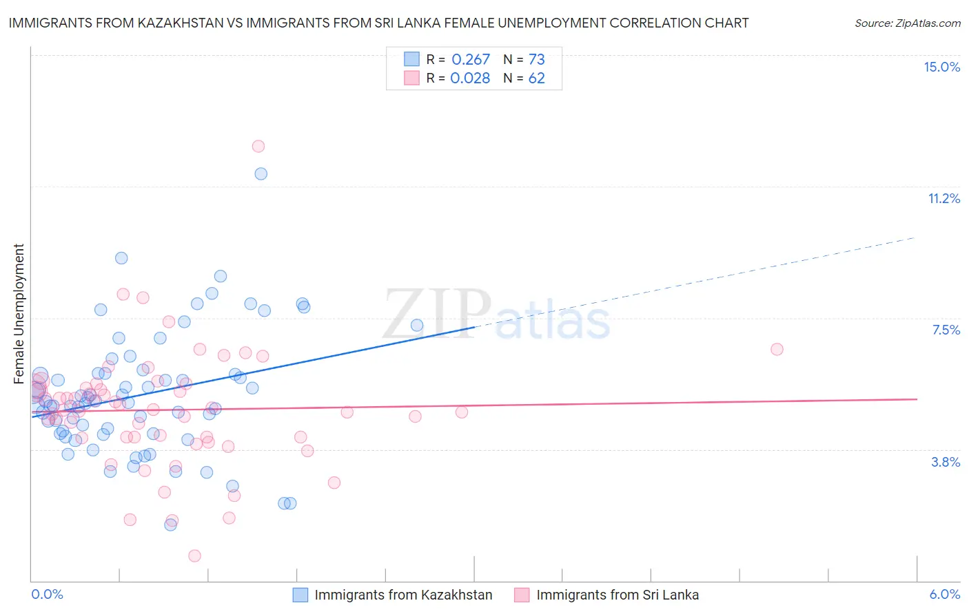 Immigrants from Kazakhstan vs Immigrants from Sri Lanka Female Unemployment