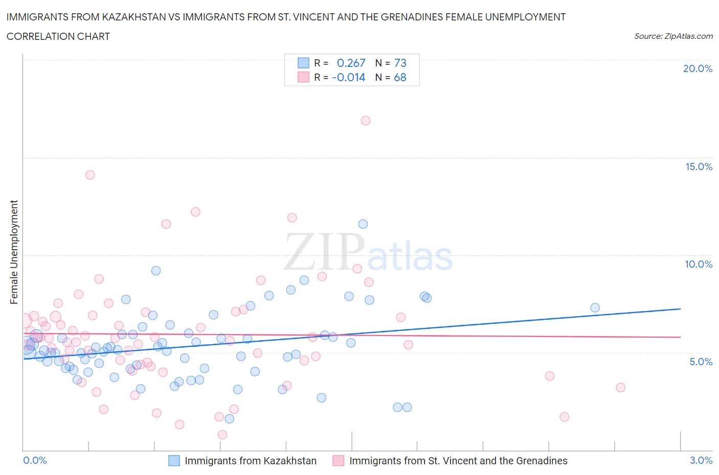 Immigrants from Kazakhstan vs Immigrants from St. Vincent and the Grenadines Female Unemployment