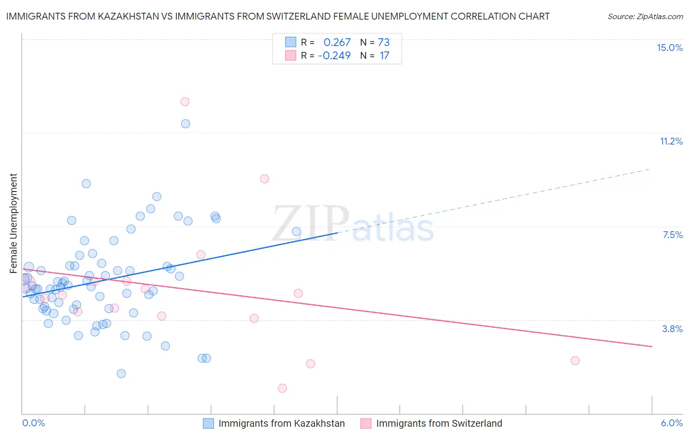 Immigrants from Kazakhstan vs Immigrants from Switzerland Female Unemployment