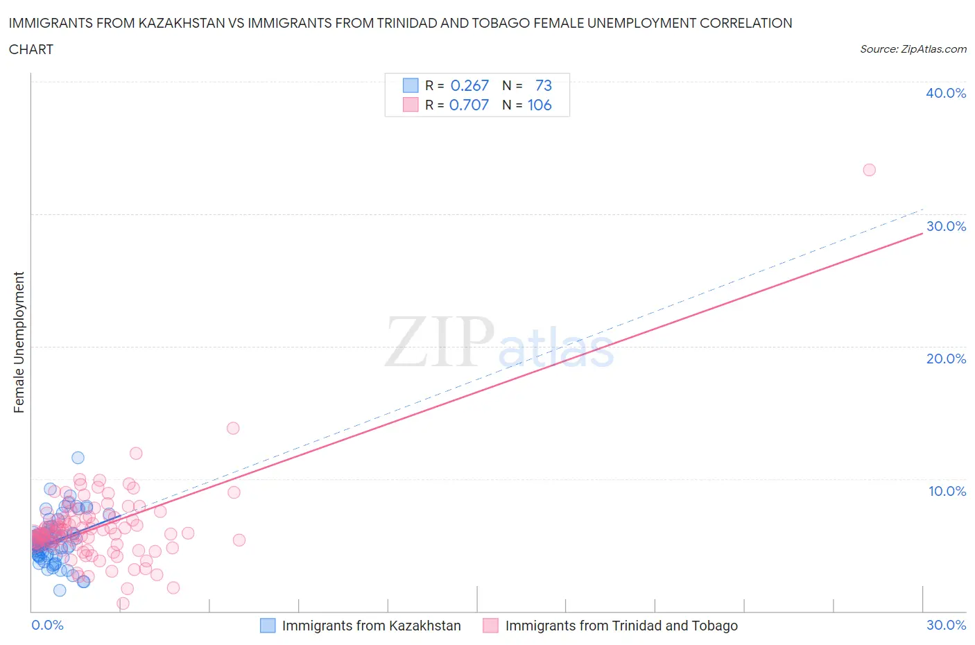 Immigrants from Kazakhstan vs Immigrants from Trinidad and Tobago Female Unemployment