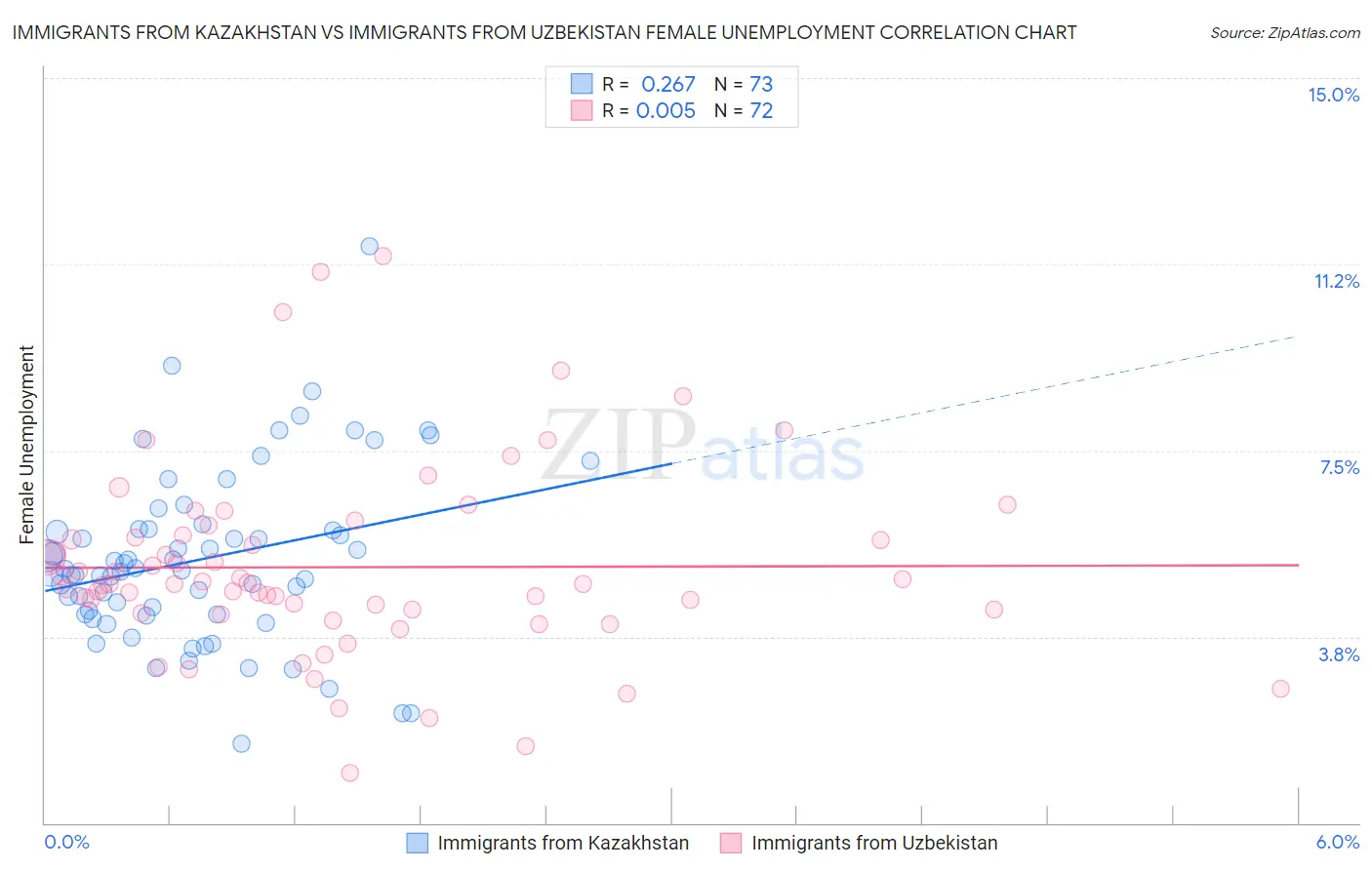 Immigrants from Kazakhstan vs Immigrants from Uzbekistan Female Unemployment