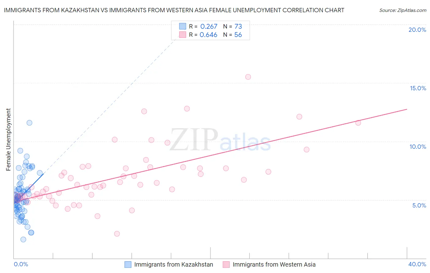Immigrants from Kazakhstan vs Immigrants from Western Asia Female Unemployment