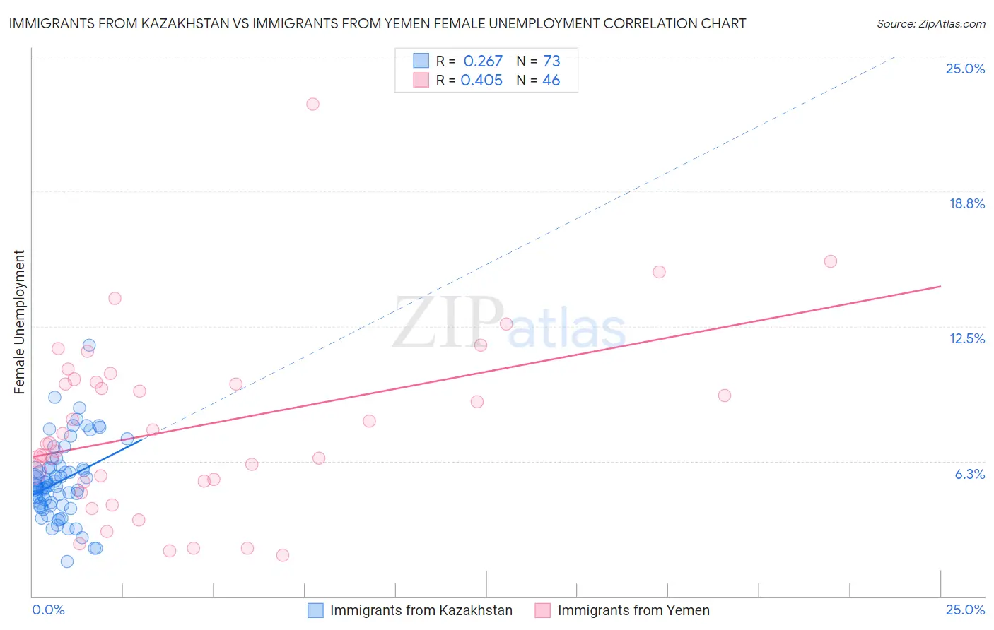 Immigrants from Kazakhstan vs Immigrants from Yemen Female Unemployment