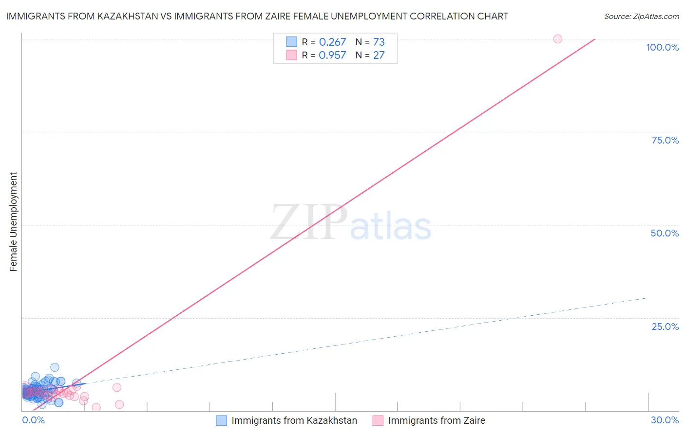 Immigrants from Kazakhstan vs Immigrants from Zaire Female Unemployment