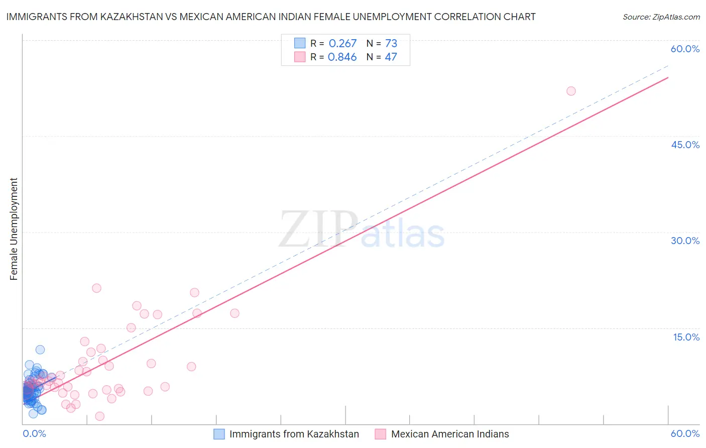 Immigrants from Kazakhstan vs Mexican American Indian Female Unemployment