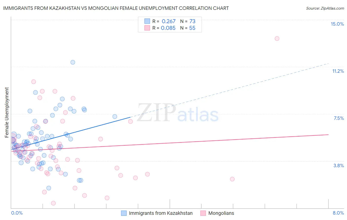 Immigrants from Kazakhstan vs Mongolian Female Unemployment