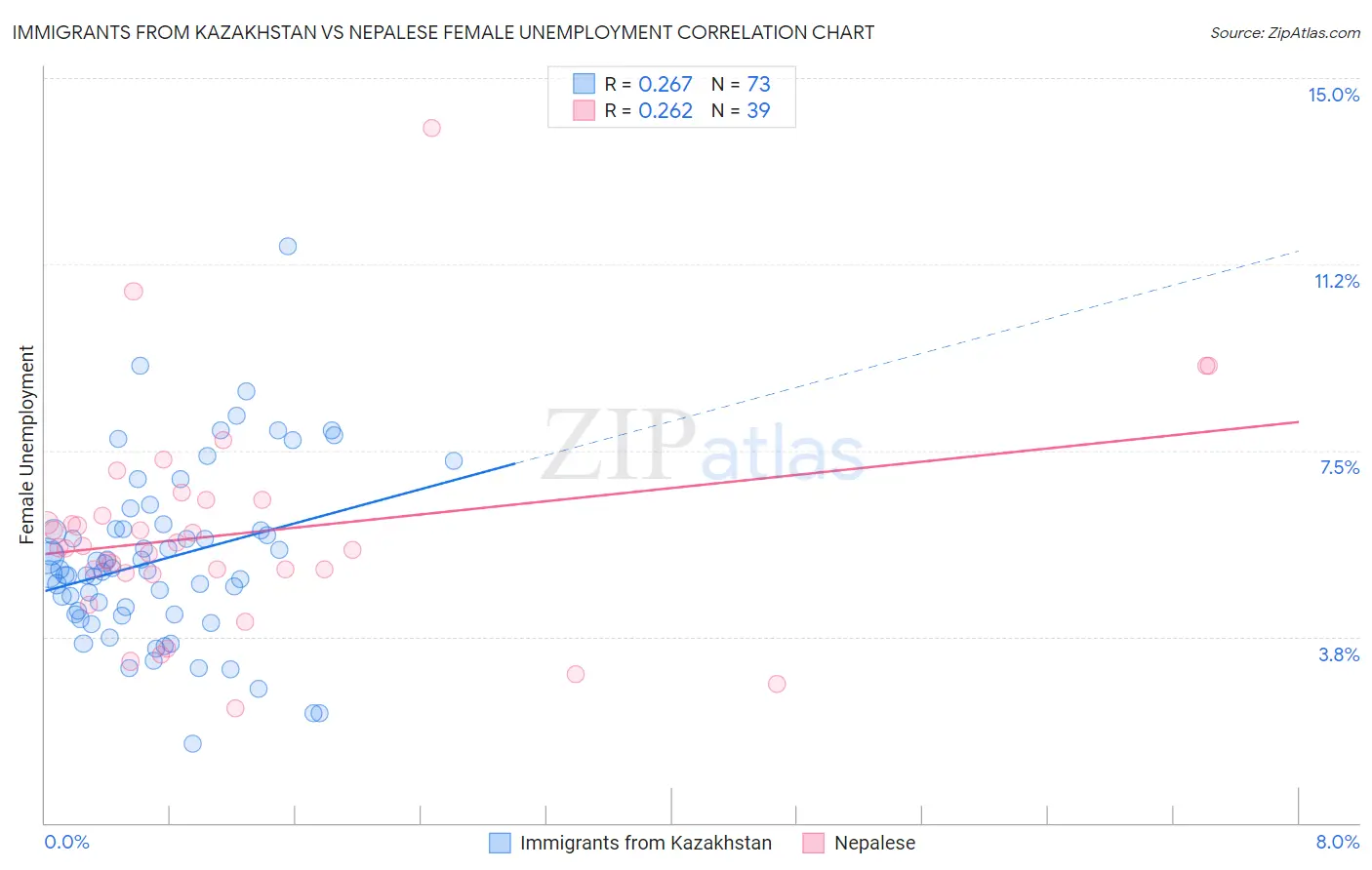Immigrants from Kazakhstan vs Nepalese Female Unemployment