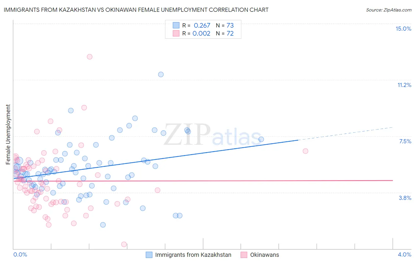 Immigrants from Kazakhstan vs Okinawan Female Unemployment