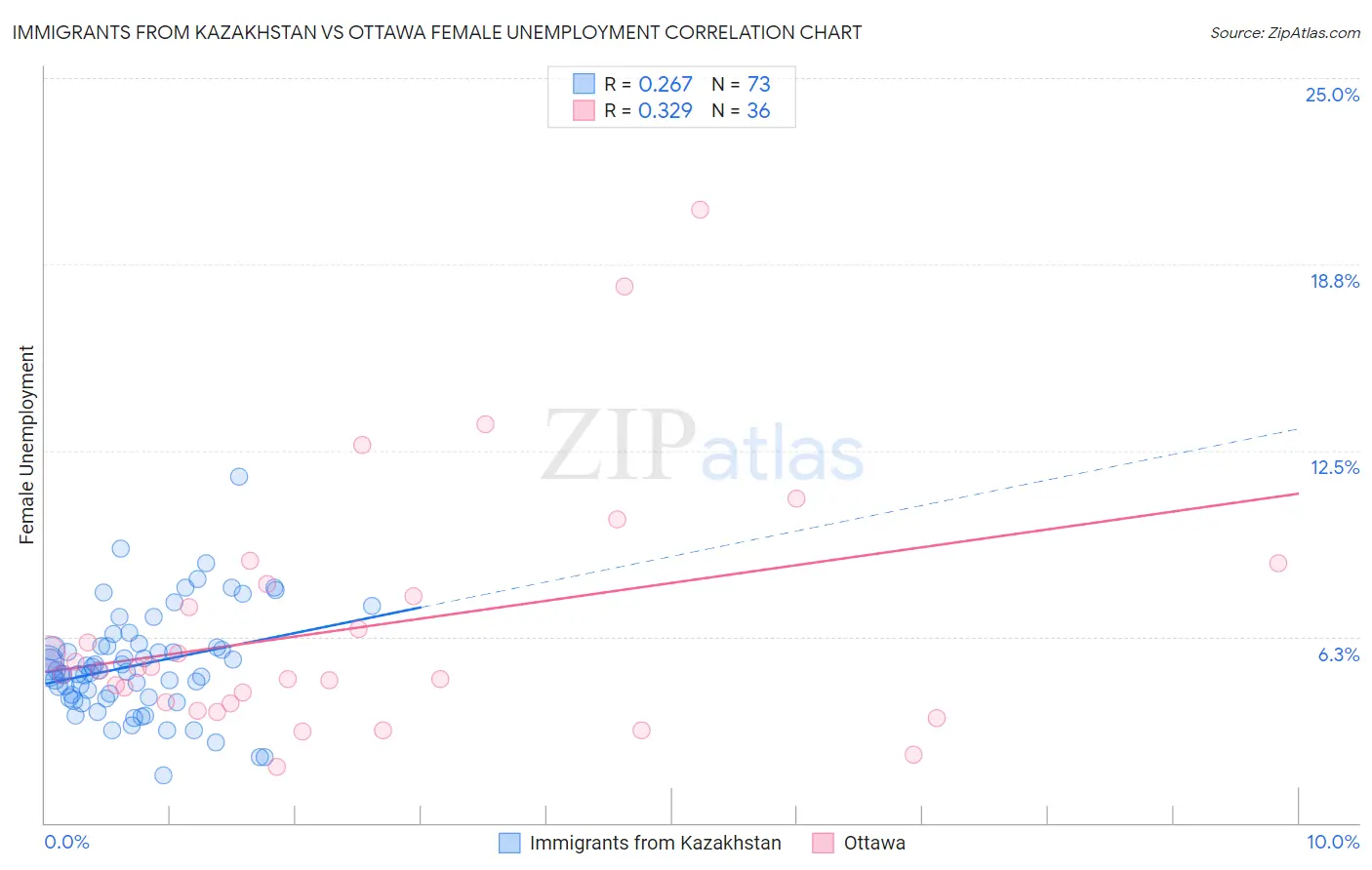 Immigrants from Kazakhstan vs Ottawa Female Unemployment