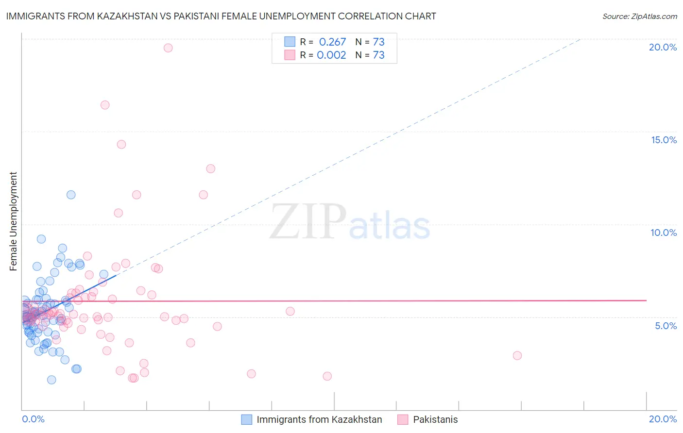 Immigrants from Kazakhstan vs Pakistani Female Unemployment