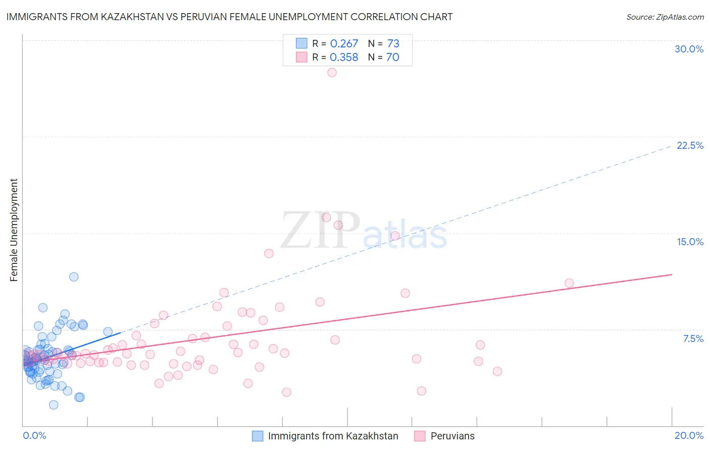 Immigrants from Kazakhstan vs Peruvian Female Unemployment