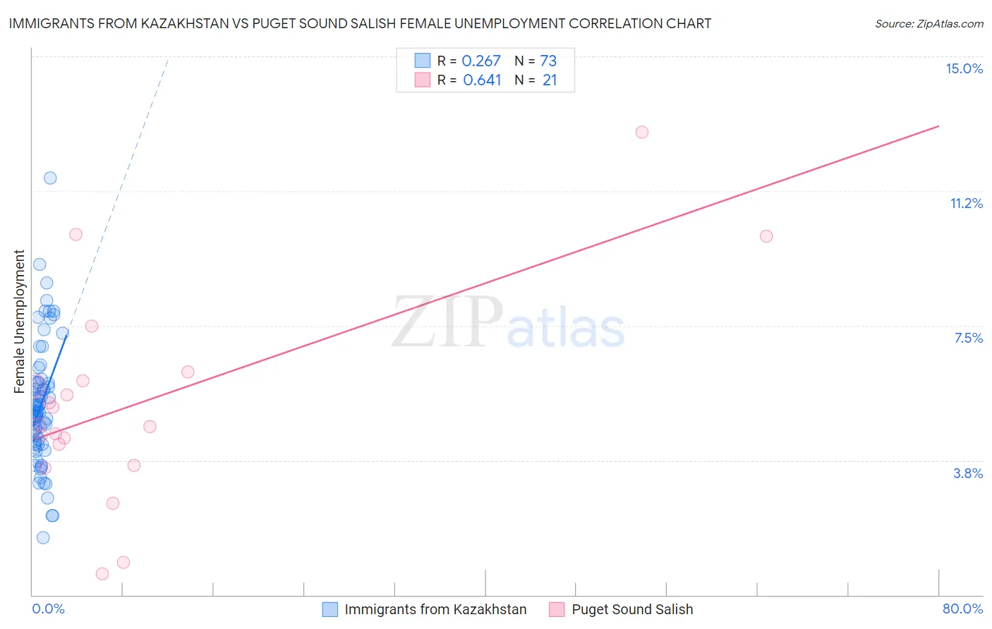 Immigrants from Kazakhstan vs Puget Sound Salish Female Unemployment