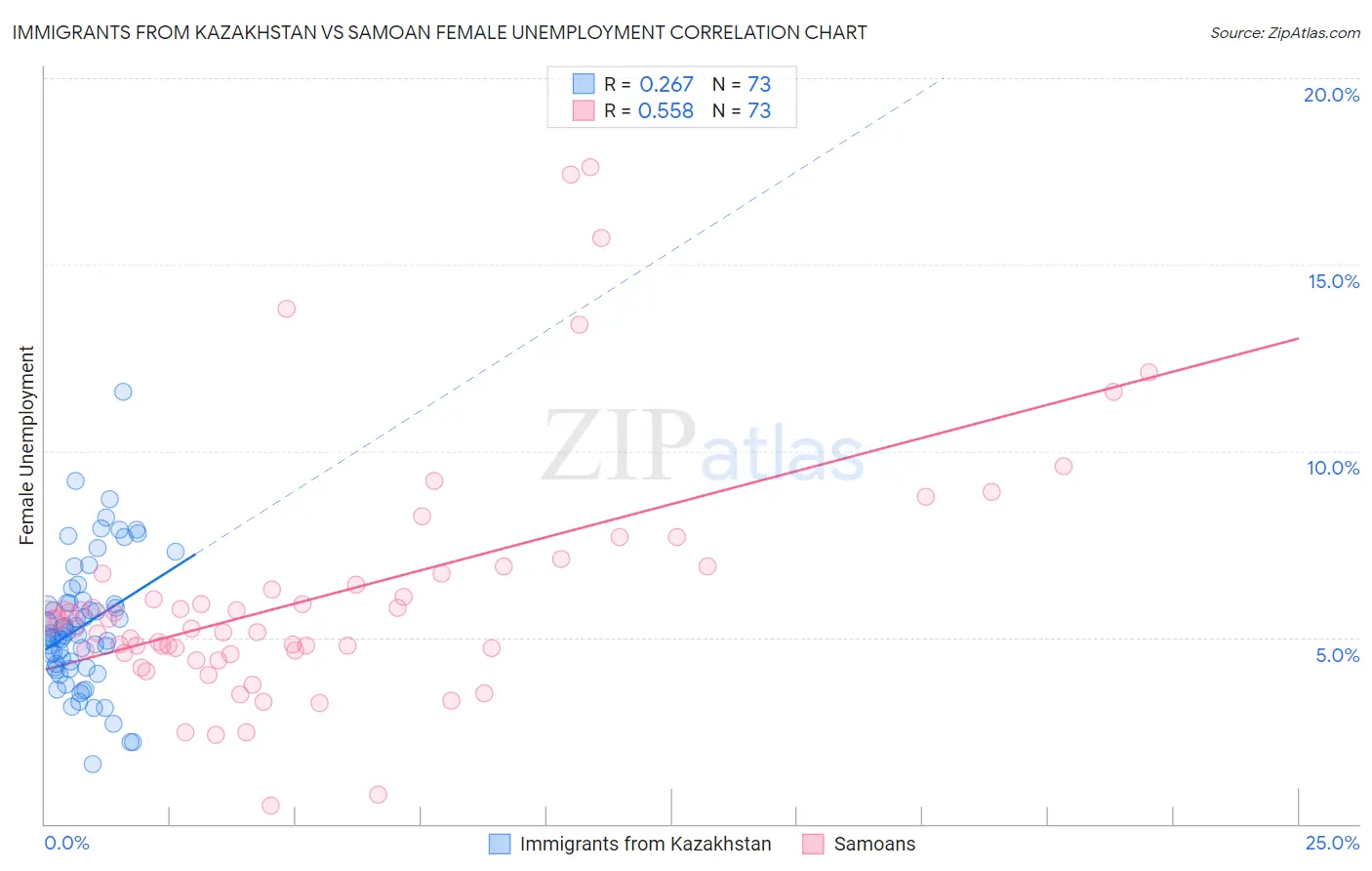 Immigrants from Kazakhstan vs Samoan Female Unemployment