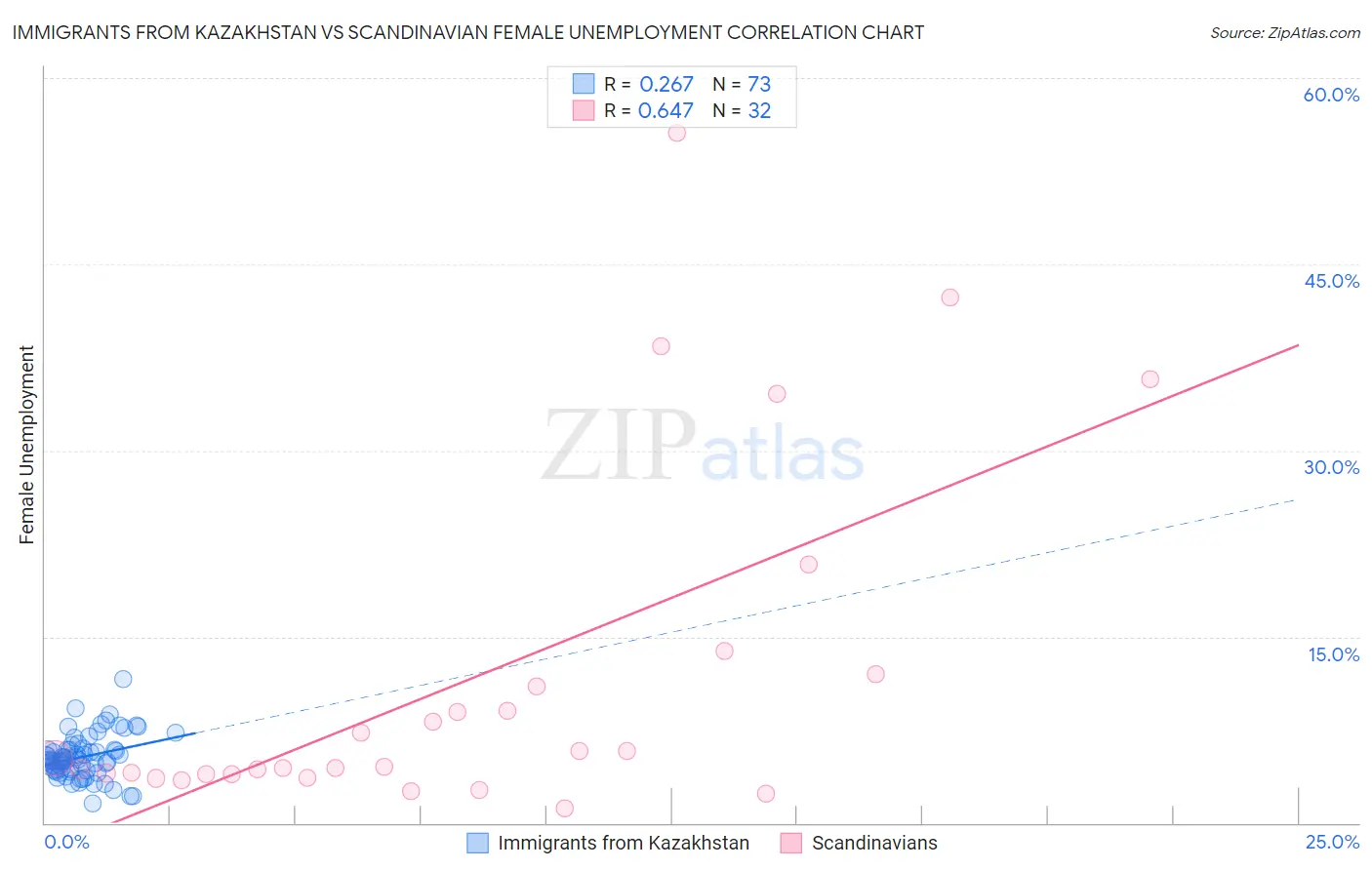 Immigrants from Kazakhstan vs Scandinavian Female Unemployment