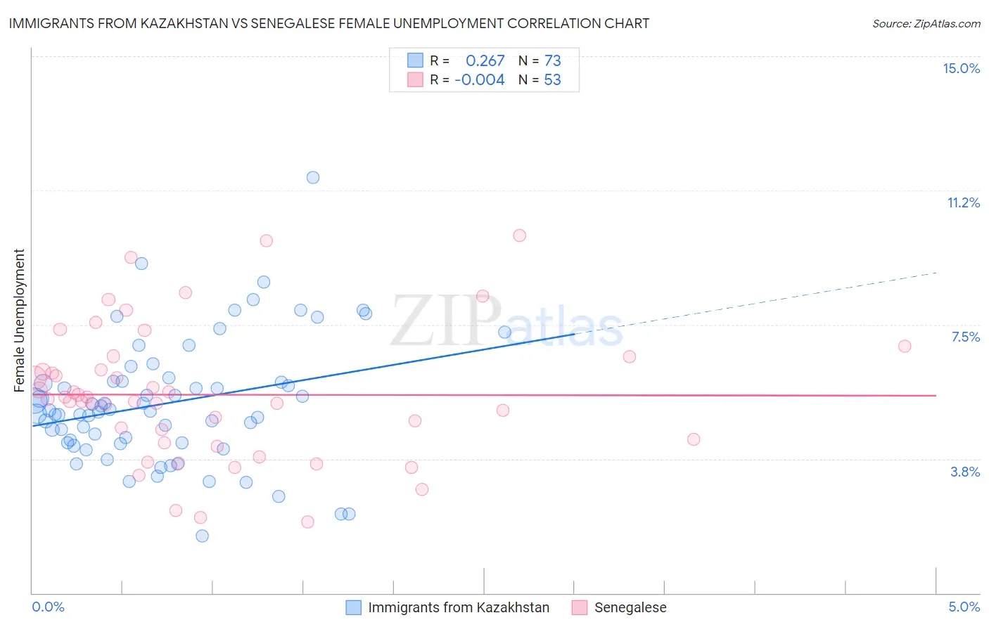 Immigrants from Kazakhstan vs Senegalese Female Unemployment