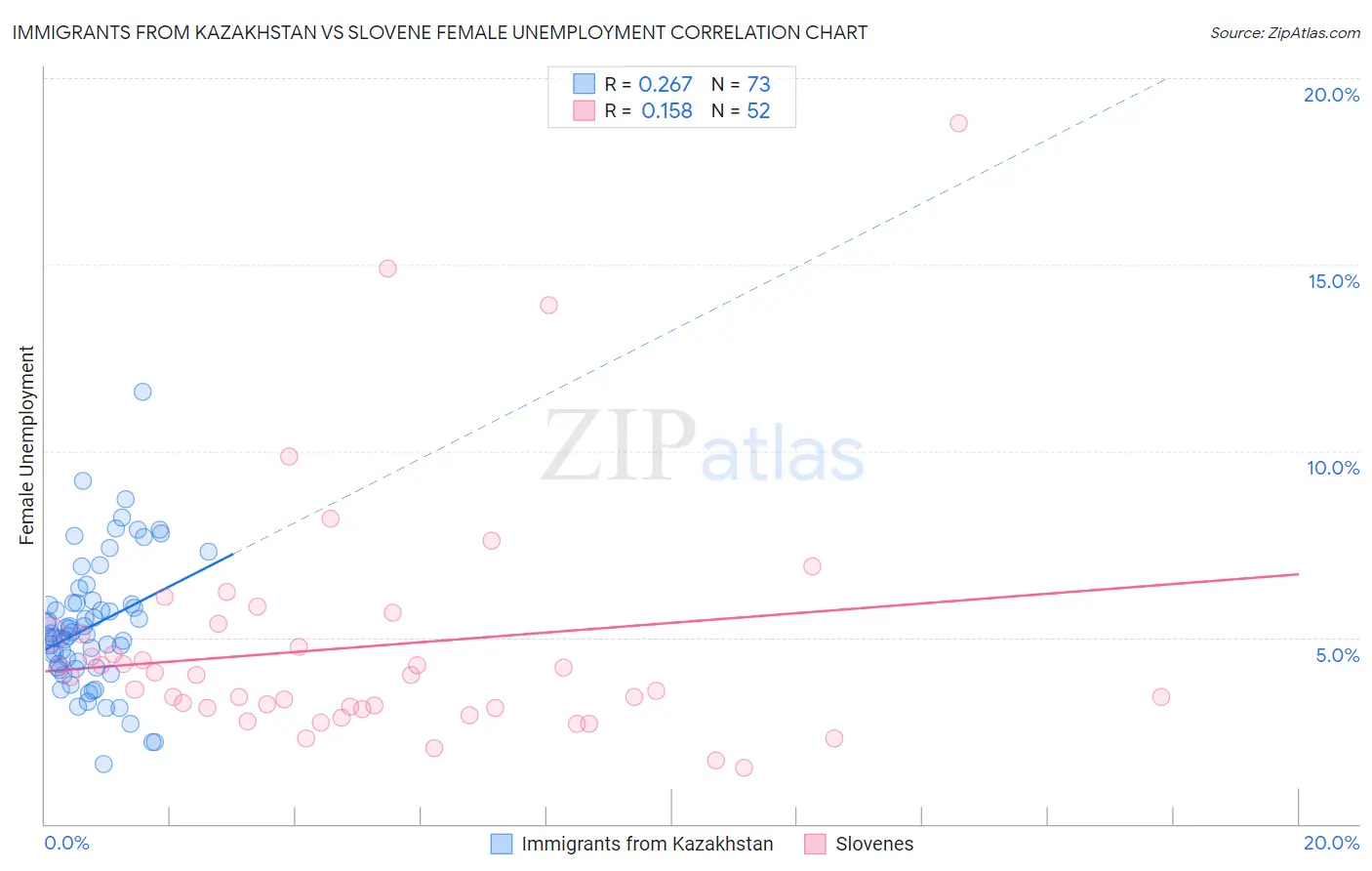 Immigrants from Kazakhstan vs Slovene Female Unemployment