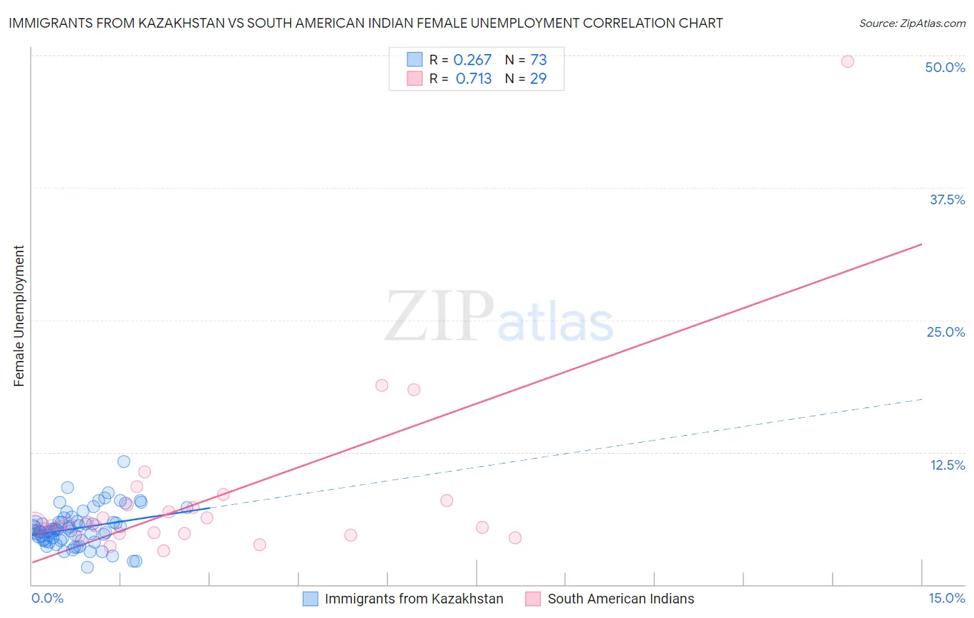 Immigrants from Kazakhstan vs South American Indian Female Unemployment