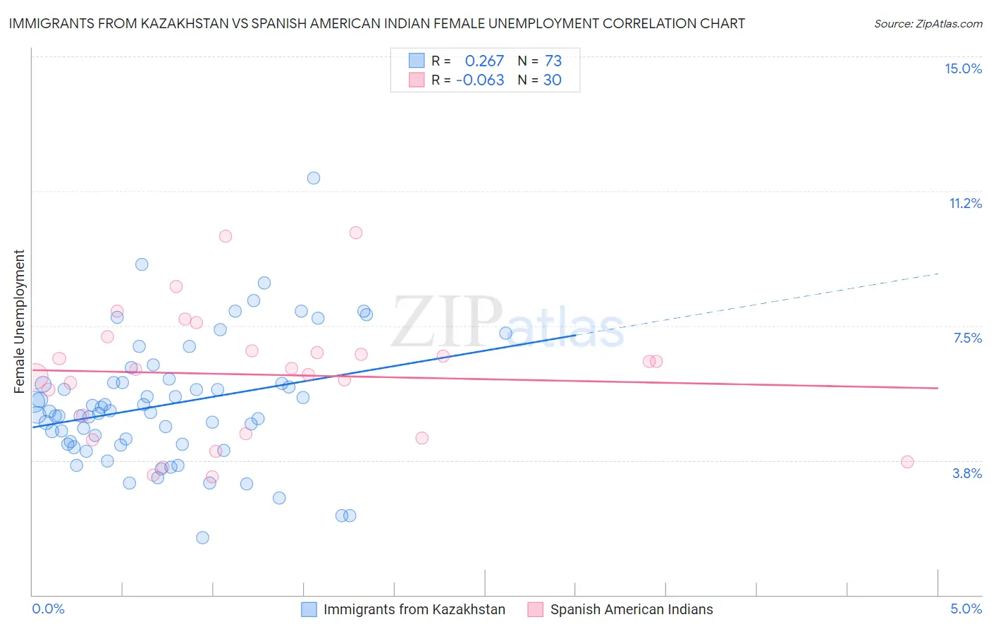Immigrants from Kazakhstan vs Spanish American Indian Female Unemployment
