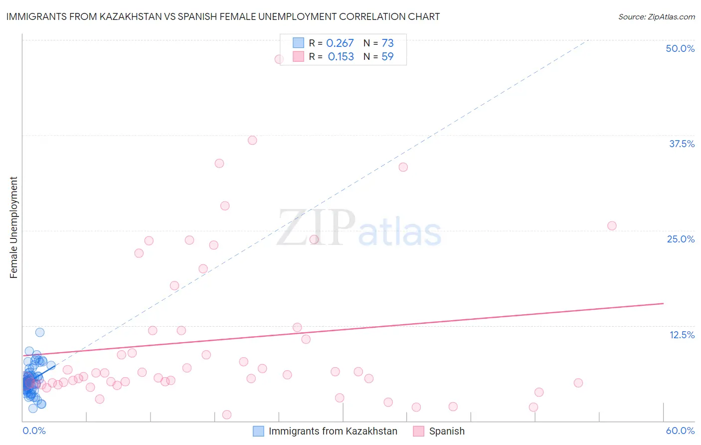 Immigrants from Kazakhstan vs Spanish Female Unemployment