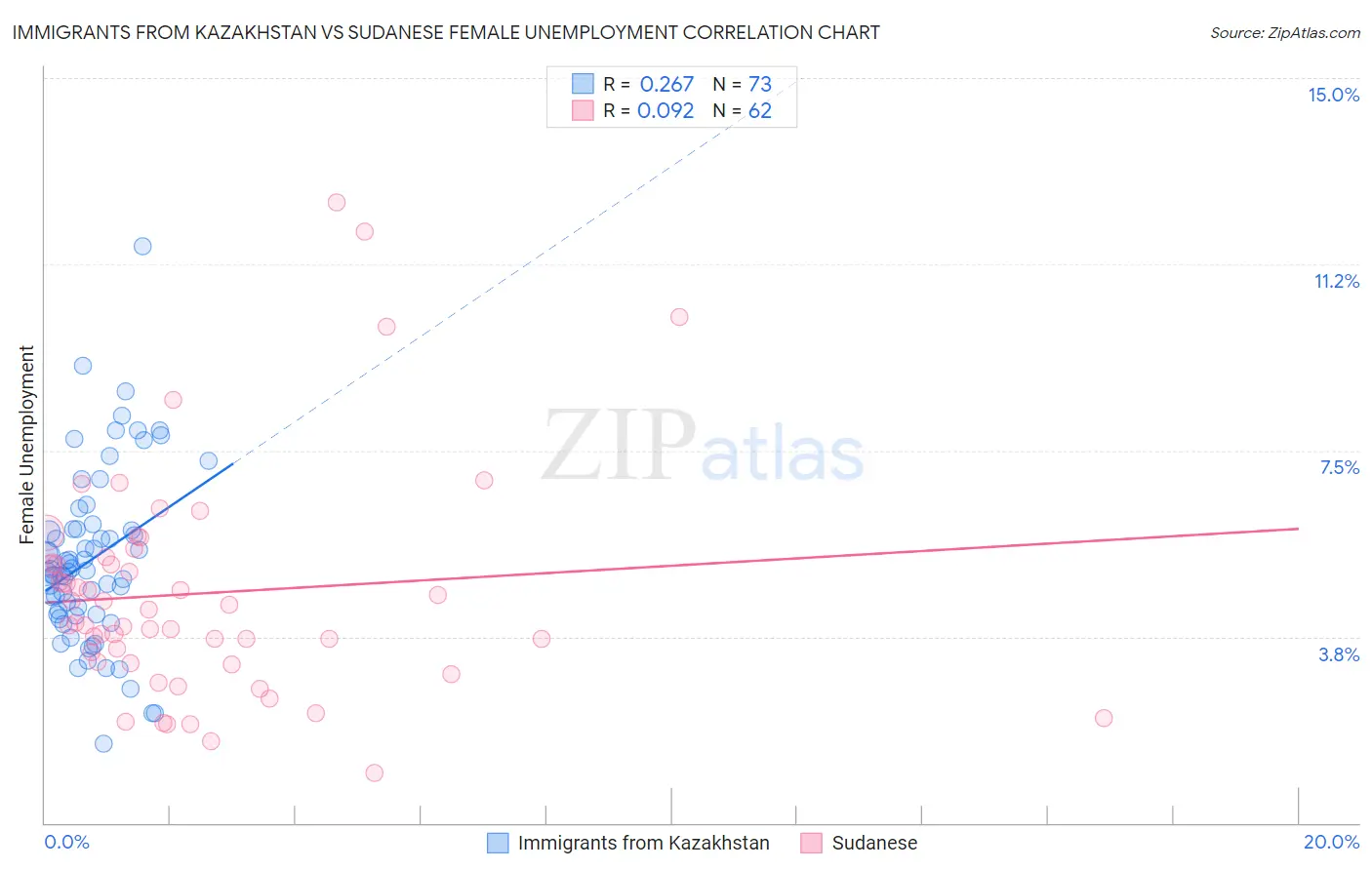 Immigrants from Kazakhstan vs Sudanese Female Unemployment