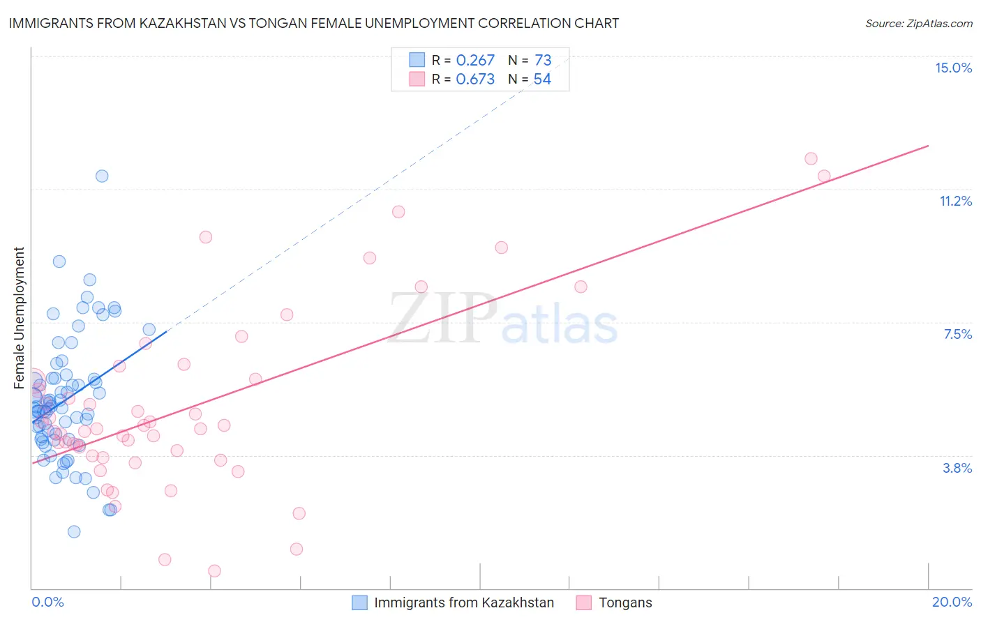 Immigrants from Kazakhstan vs Tongan Female Unemployment